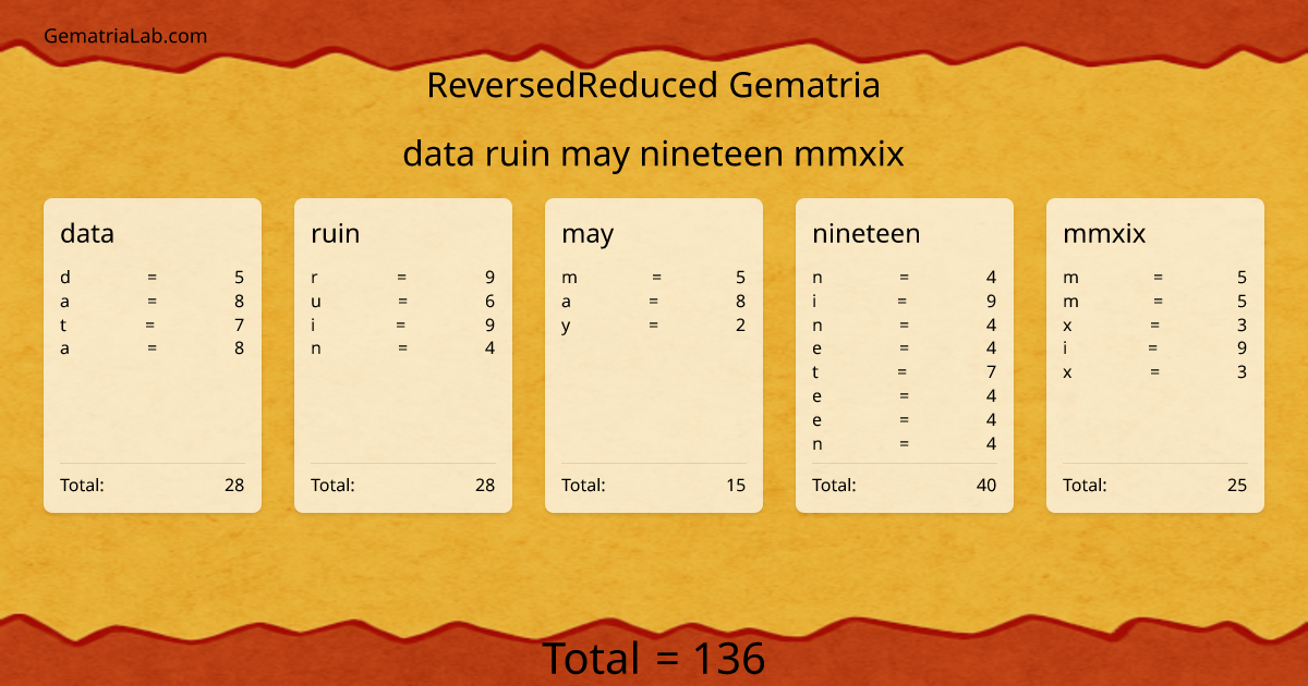 data ruin may nineteen mmxix in reversedReduced Gematria